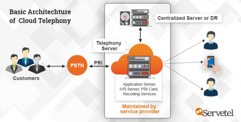 how-cloud-telephony-works