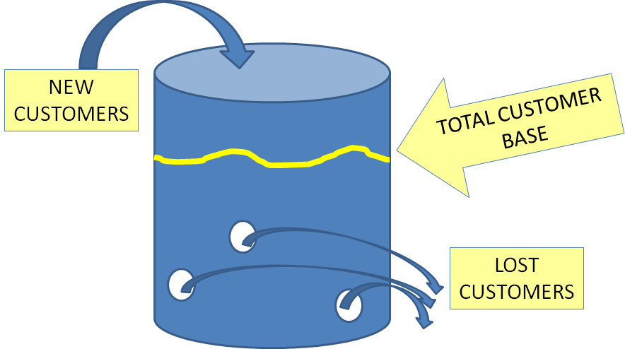 Leaky Bucket Theory