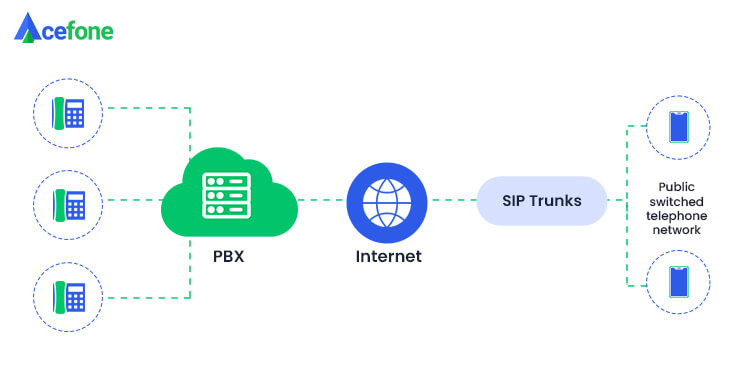 Working of SIP Trunks