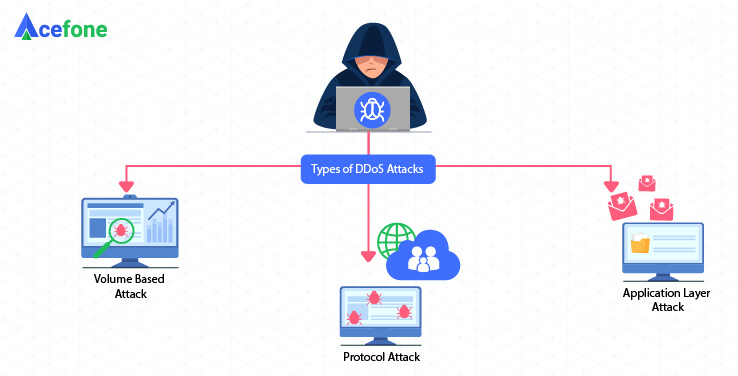 Types of DDoS Attacks