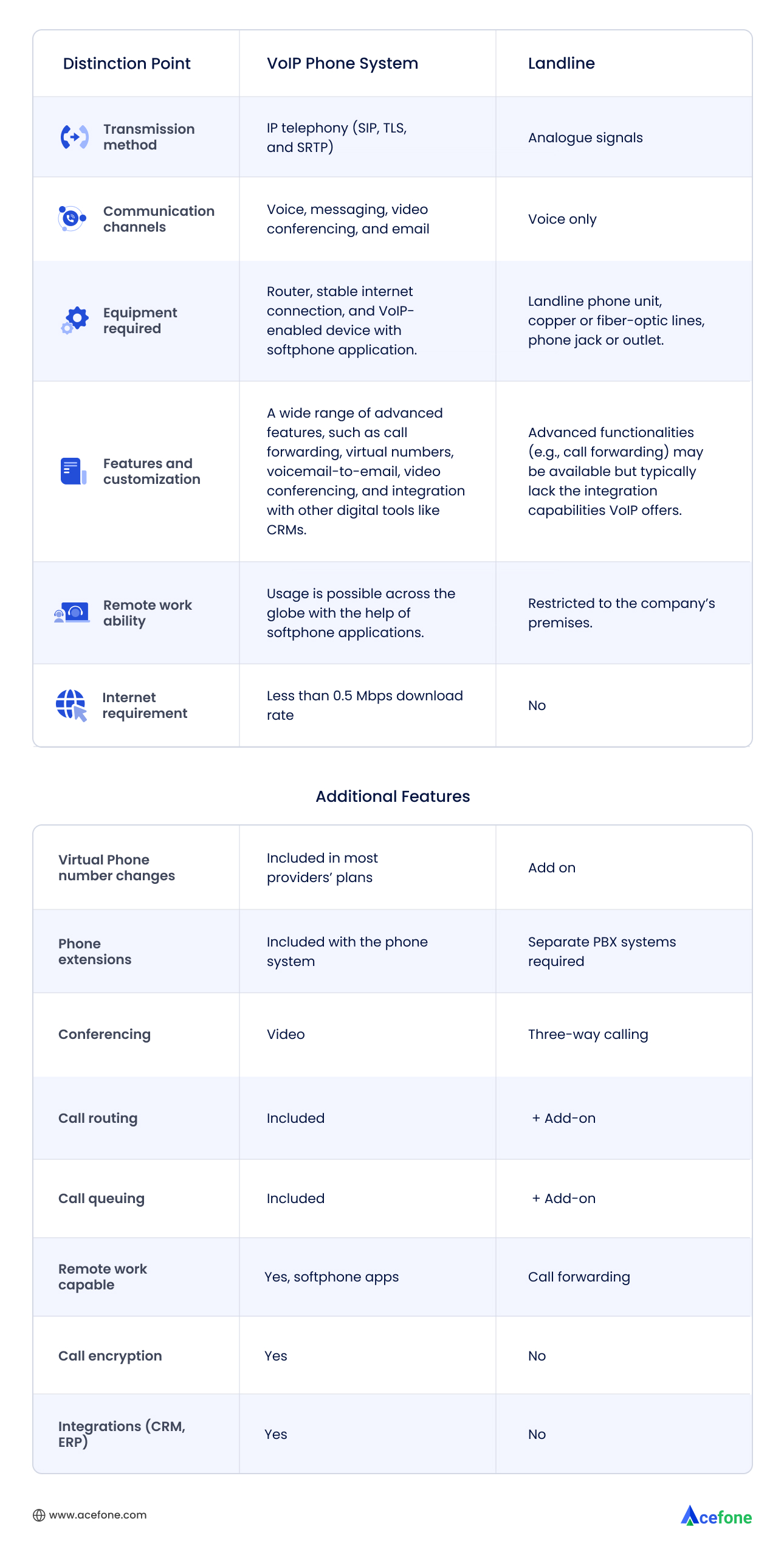 VoIP Business Phones vs Landline Phones features