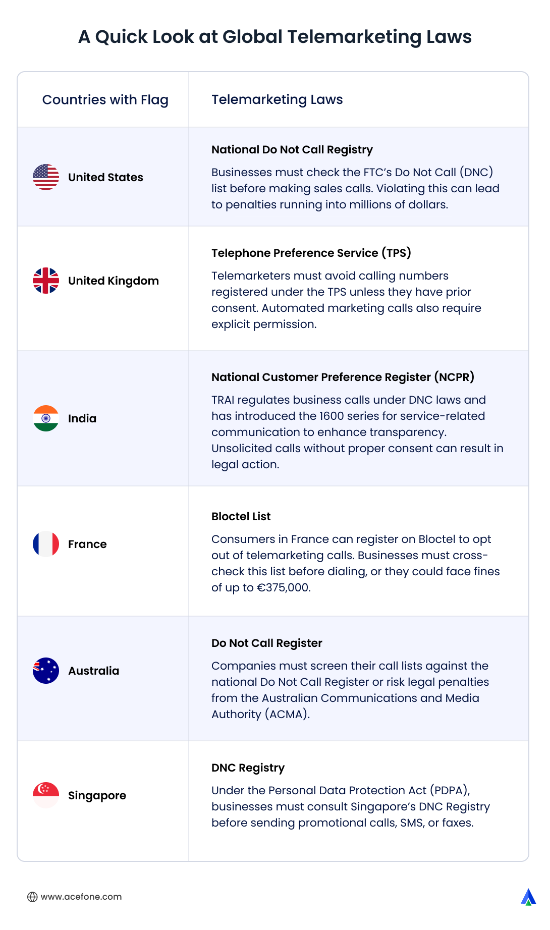 Global Telemarketing Laws