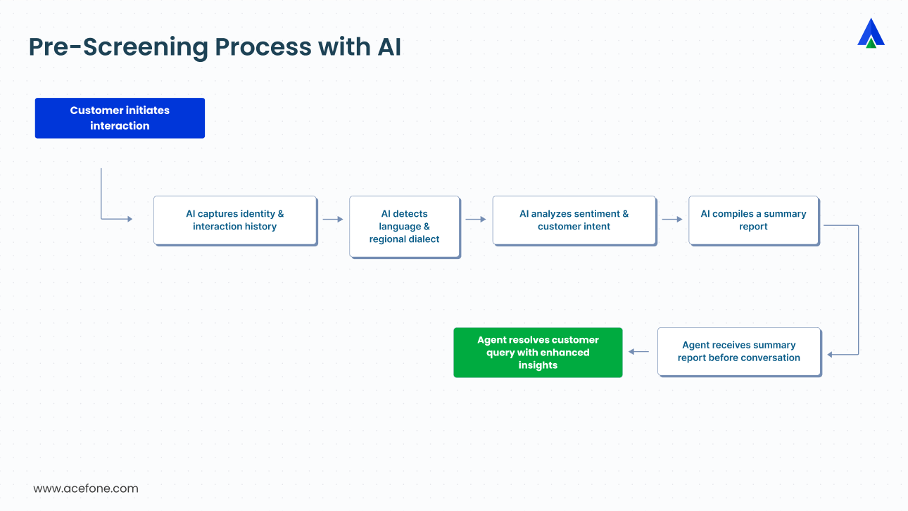 Pre- Screening Process with AI