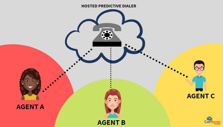 different-geograpical-connectivity-by-predictive-dialer