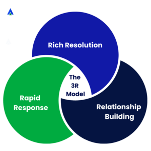 3R Model