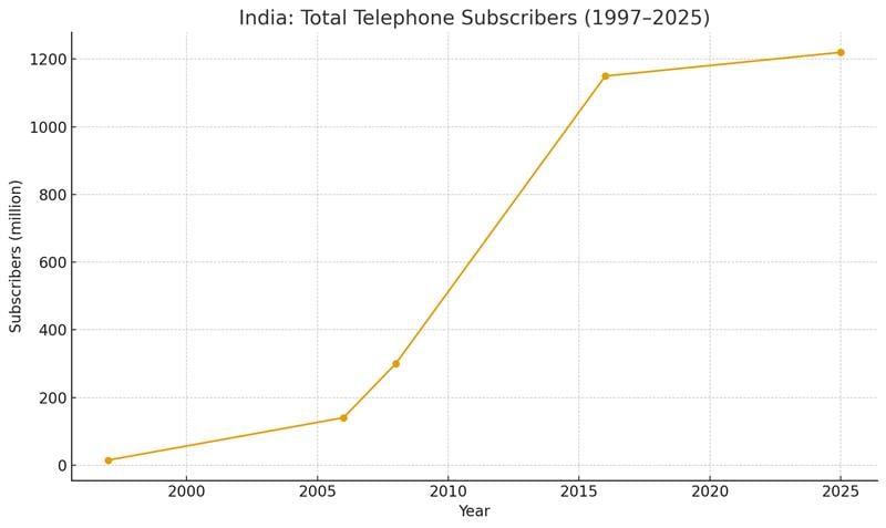 Total telephone subscribers