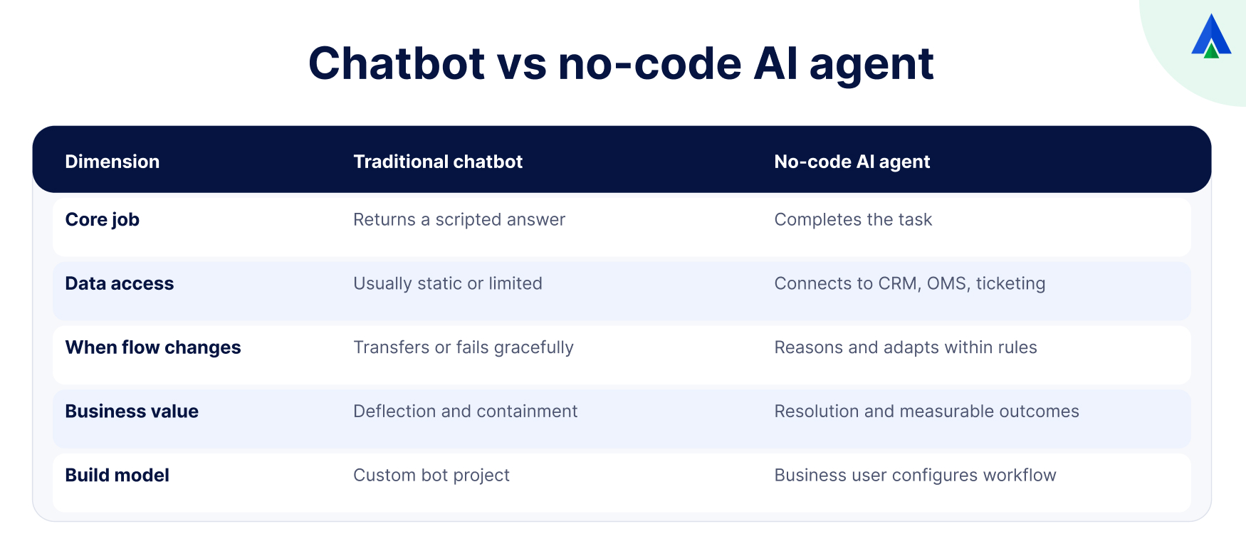 02 chatbot vs no code ai agent table 1
