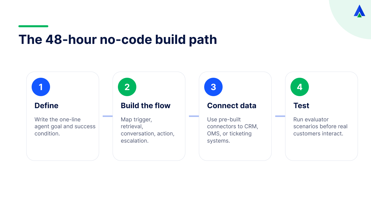 build no code ai agent workflow