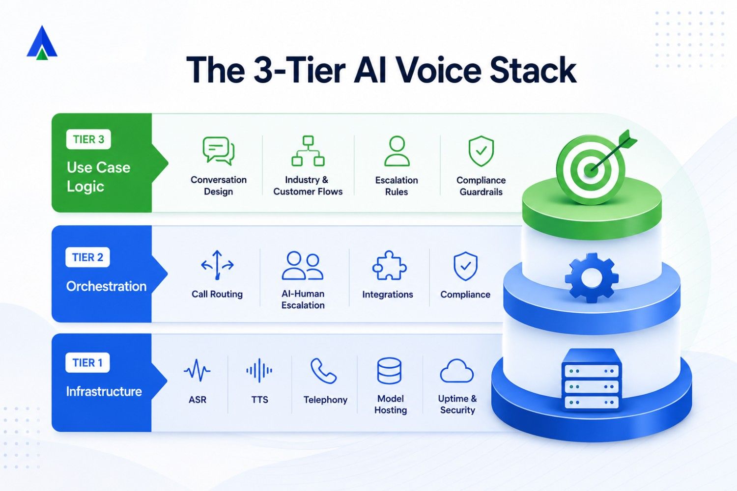 Three tier tech framework 