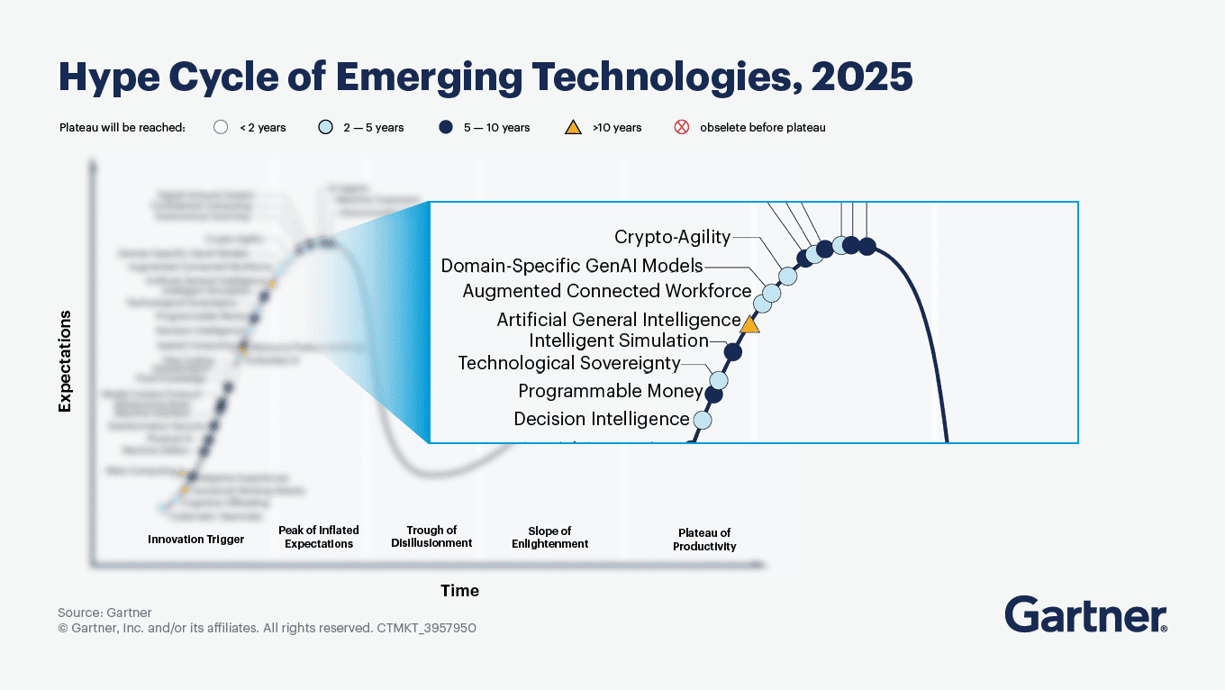 Gartner-Hype-Cycle-Graph