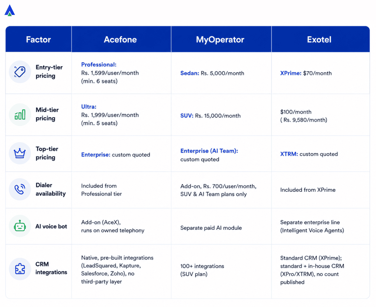 acefone-vs-myoperator-vs-exotel-comparison-table