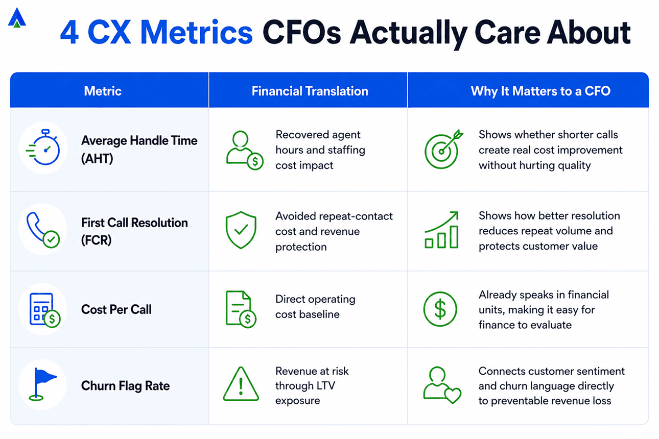 AI-reporting-in-contact-center-CFO-metrics