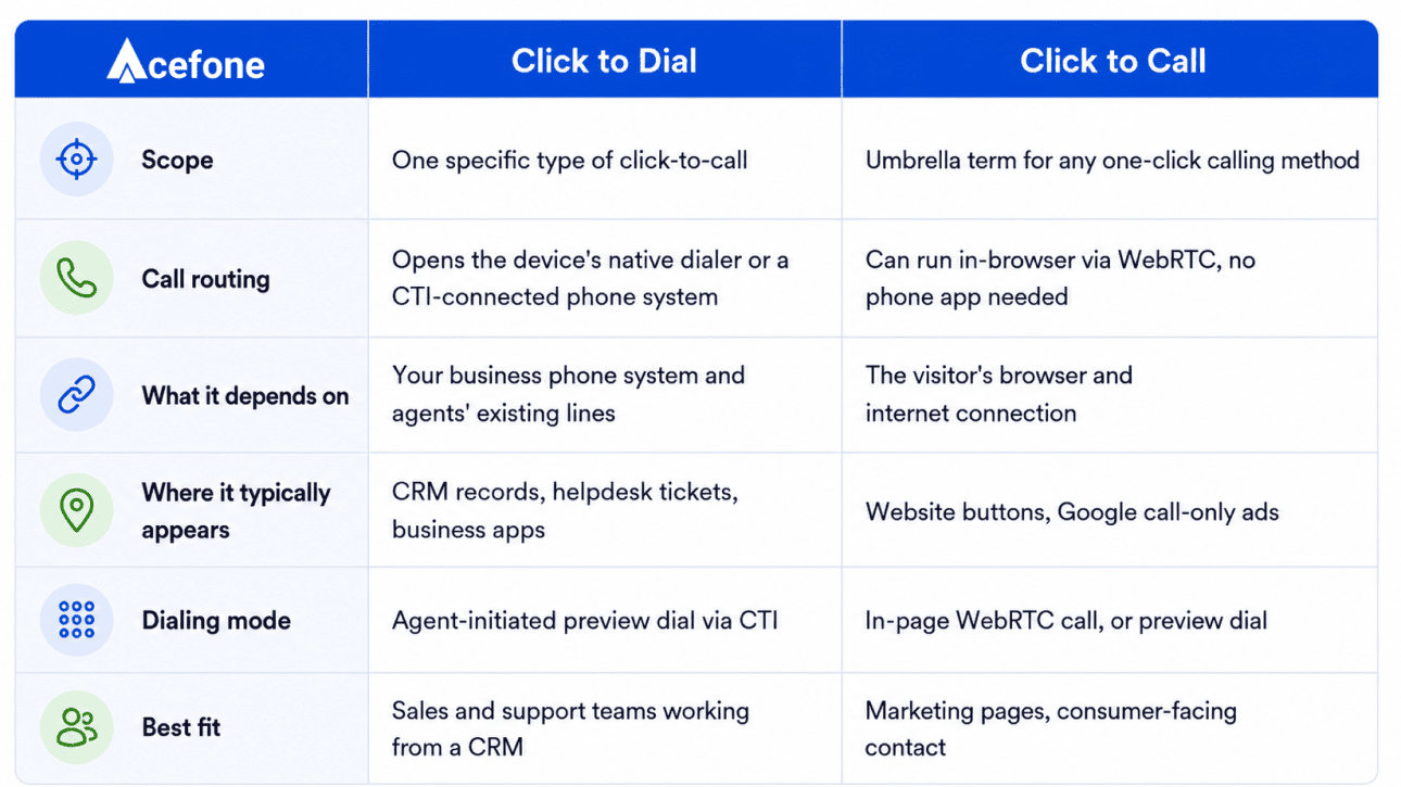 difference-in-click-to-dial-&-click-to-call