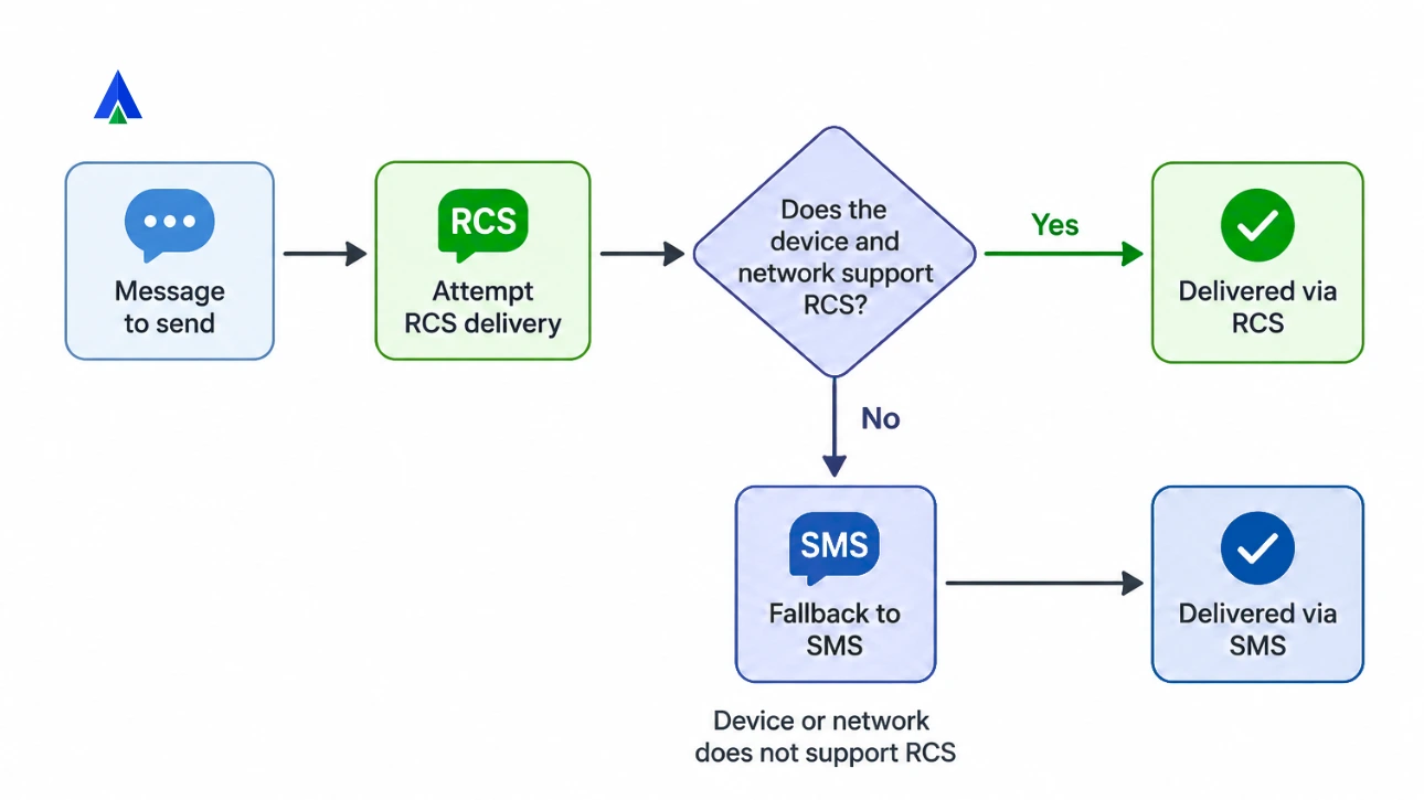 What is RCS Messaging for Business