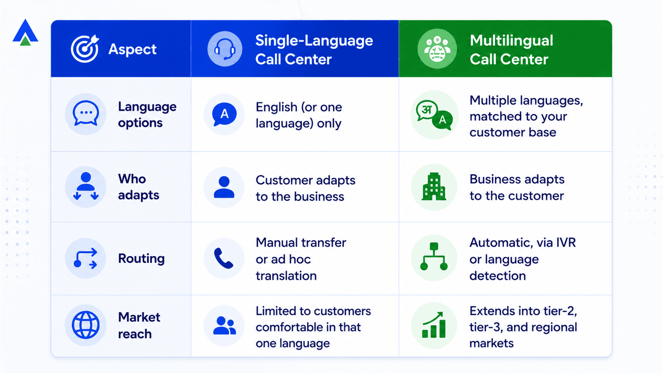 Single-language-vs-multilingual-call-center-comparison
