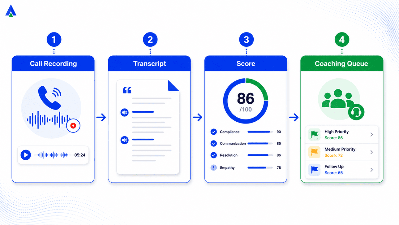 From-call-scoring-to-ai-agent-coaching