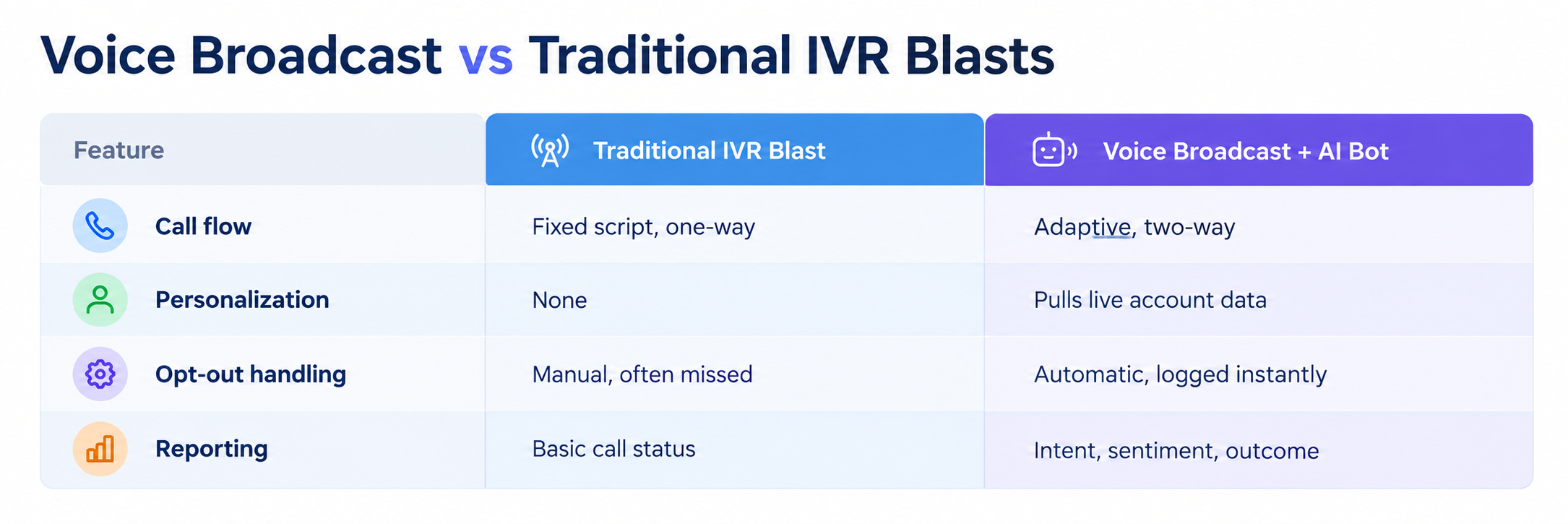Voice Broadcast vs Traditional IVR Blasts