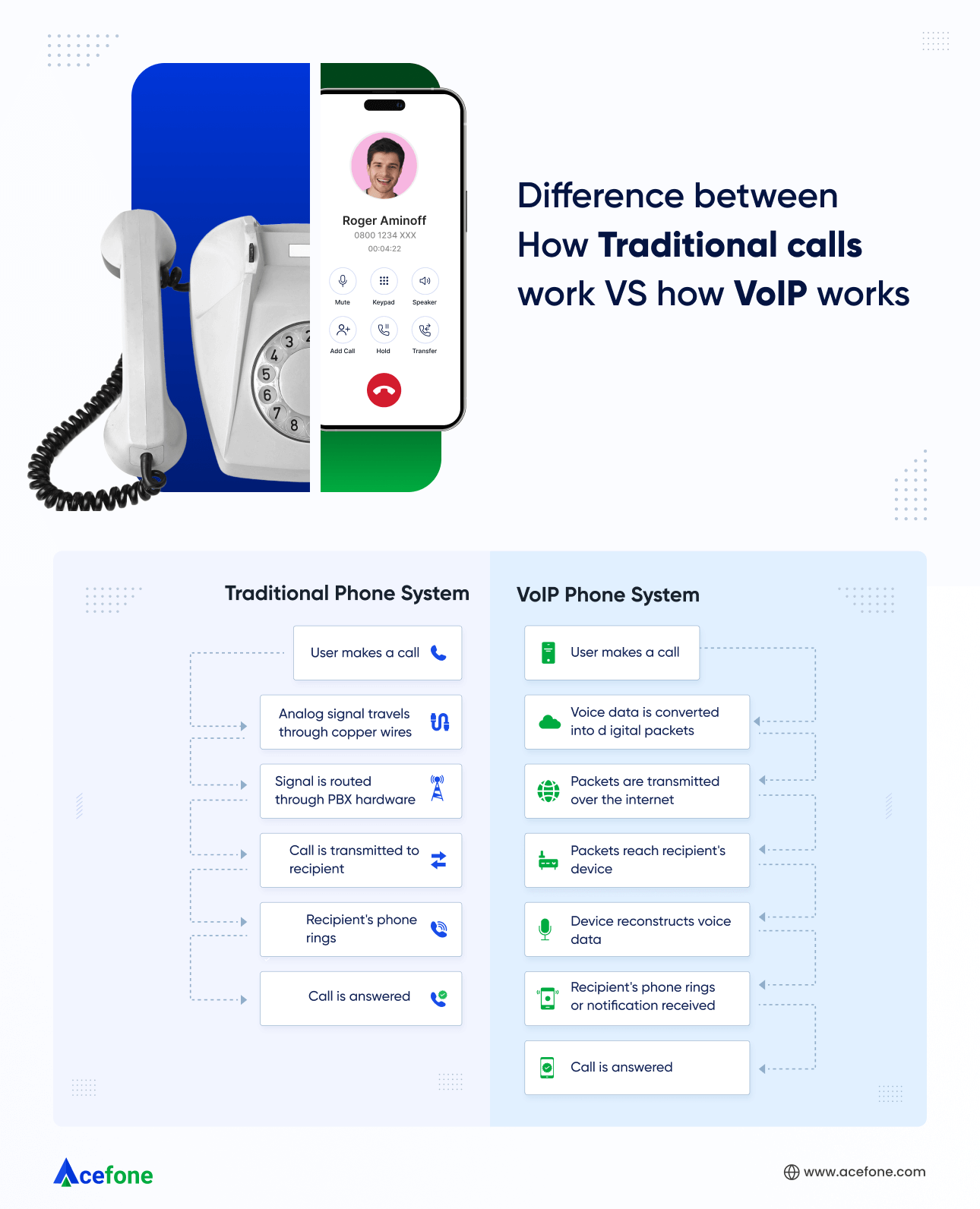 VoIP Calls Vs Traditional Calls